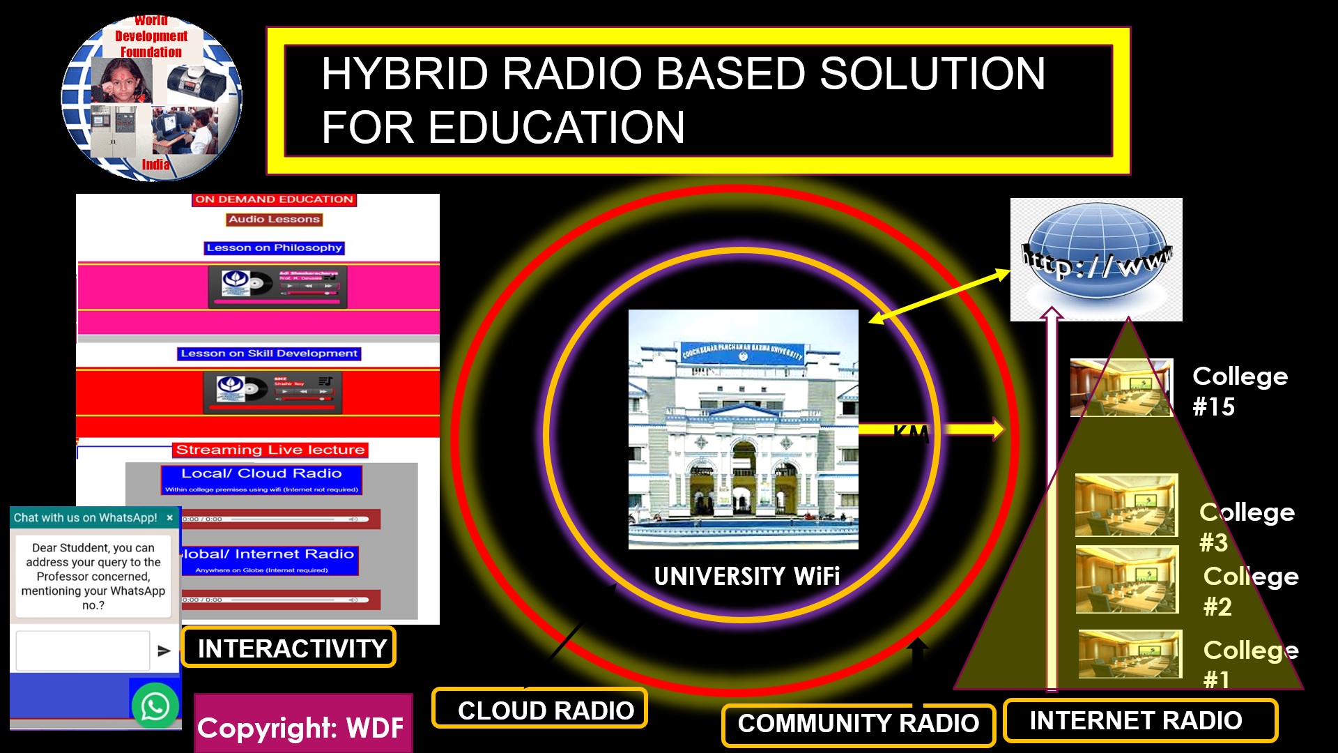 Hybrid Radio for interactive radio based teaching